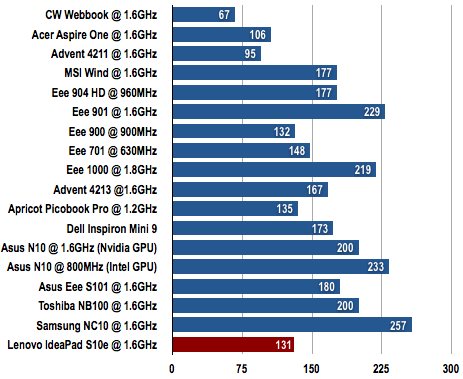 Lenovo IdeaPad S10e - Battery Results