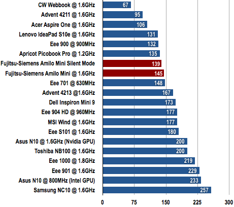 Fujitsu Siemens Amilo Mini - Battery Life