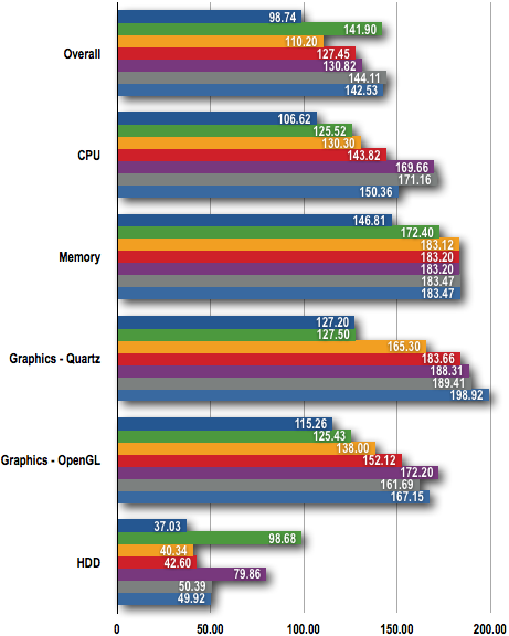 Apple 17in MacBook Pro - XBench 1.3