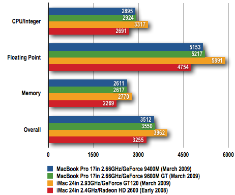 Apple iMac 24in - GeekBench Results