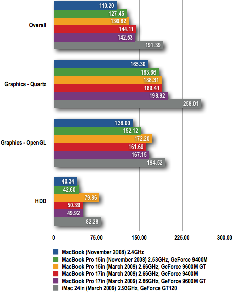 Apple iMac 24in - XBench Results