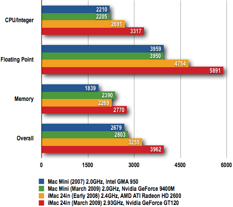 Apple Mac Mini - GeekBench