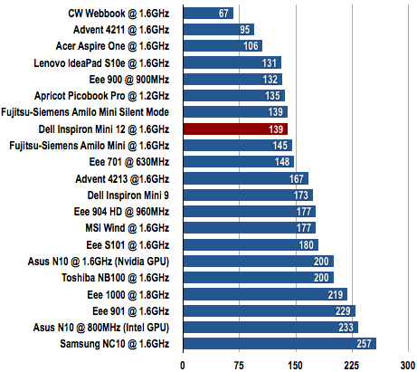 Dell Inspiron Mini 12 - Battery Life