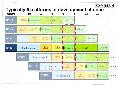 Overlapping development plan