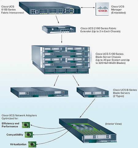 Cisco Unified Computing System Components