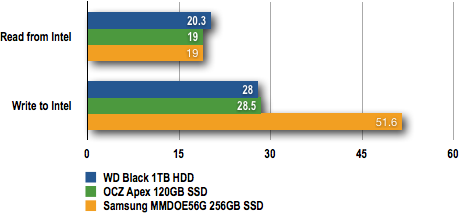 Samsung 256GB SSD - 2GB File Copy