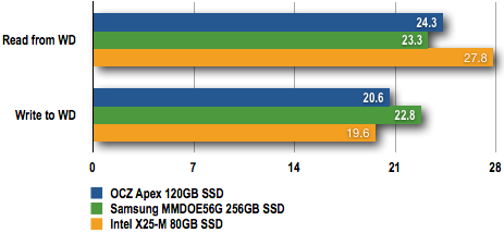Samsung 256GB SSD - 2GB File Copy