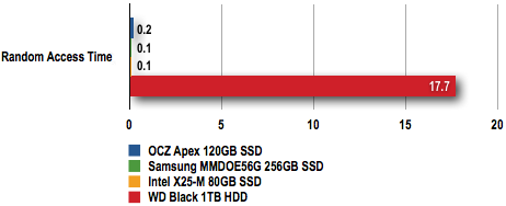 Samsung 256GB SSD - HD Tach 3