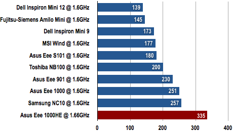 Asus Eee 1000HE - Battery Life