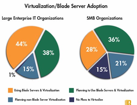 Blade.org Virtualization Survey