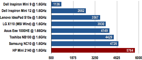 HP Mini 2140 - PCMark05