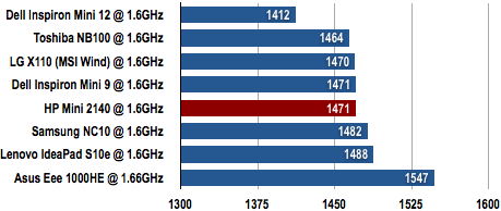 HP Mini 2140 - PCMark05