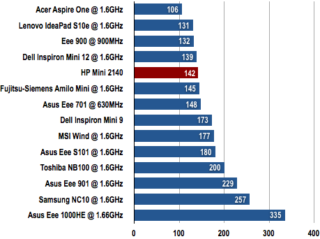 HP Mini 2140 - Battery Life