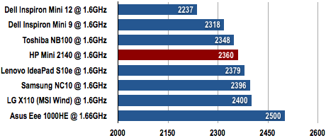 HP Mini 2140 - PCMark05
