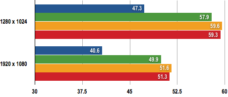 Intel Xeon 5500 - Far Cry 2