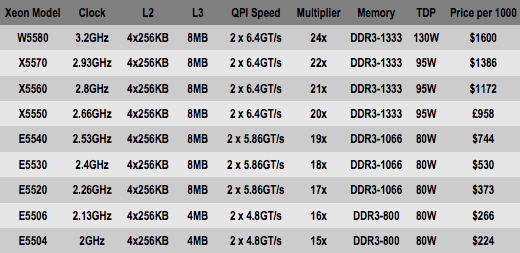 Intel Xeon Specs