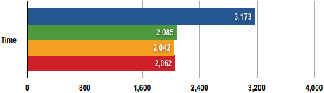 Intel Xeon 5500 - DivX