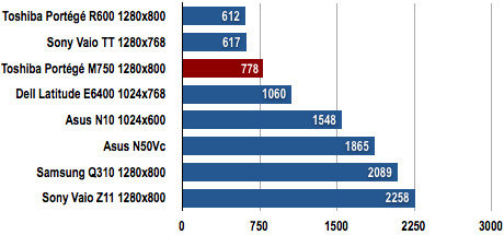 Toshiba Portege M750 - 3DMark06