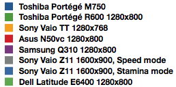 Toshiba Portege M750 - PCMark05