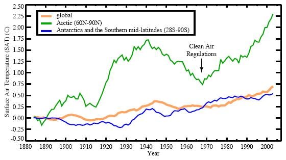 NASA graphic showing temperature trends vis-a-vis clean air rules