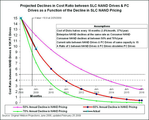 SSD price drop chart