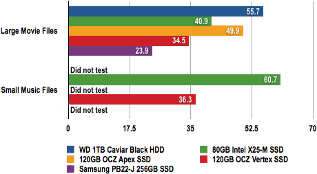 OCZ Vertex SSD - File Transfer Test