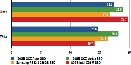 OCZ Vertex SSD - File Transfer Test