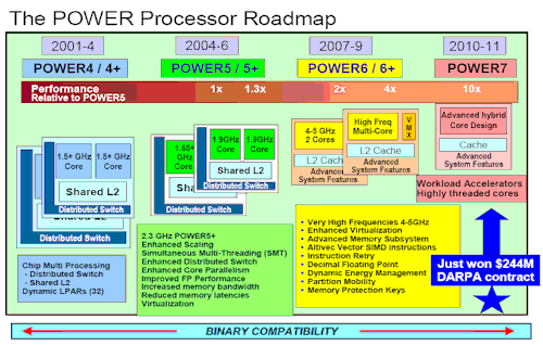 IBM Power Roadmap Circa 2006