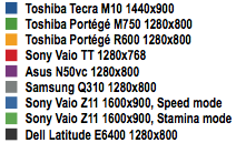 Toshiba Tecra M10 - 3DMark06