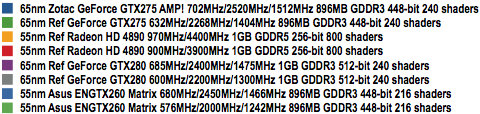 Zotac GeForce GTX 275 AMP! Edition - Chart Key