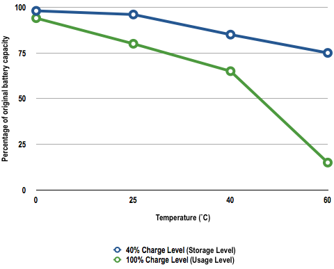 Capacity decline by temperature