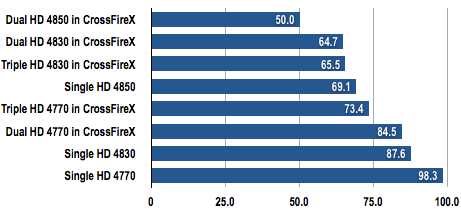 Radeon 4770 - Bangs Per Buck