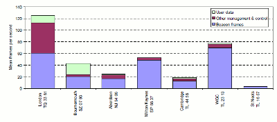 Wi-Fi Frames by type and location