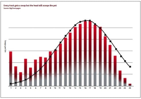 P2P file sharing follows a log normal distribution