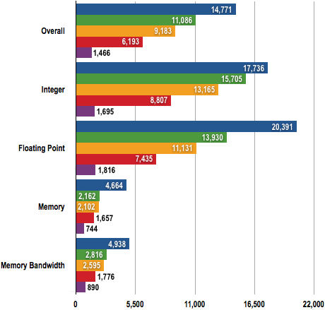 Intel Xeon W5580 - Geekbench