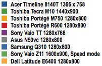 Acer Timeline 4810T - PCMark05
