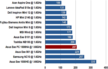 Asus Eee PC 1008HA - Battery Life