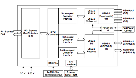 NEC uPD720200 USB 3.0 controller