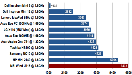 MSI Wind U115 - PCMark05