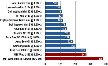 MSI Wind U115 - Battery Life