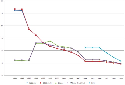 Mobile termination rates