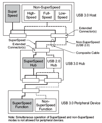 Bus Architecture