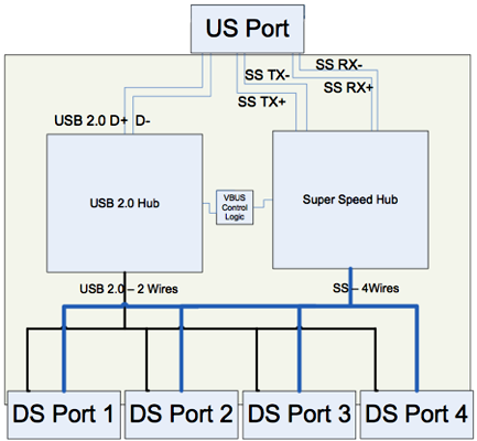 USB 3.0 SuperSpeed