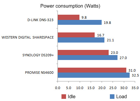 Promise SmarStor NS4600