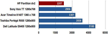 HP Pavillion dv2 - PCMark05