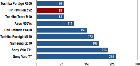 HP Pavillion dv2 - Battery Life