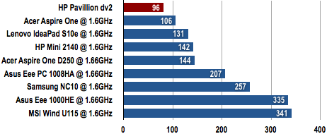 HP Pavillion dv2 - Battery Life