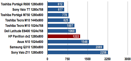 HP Pavillion dv2 - 3DMark06