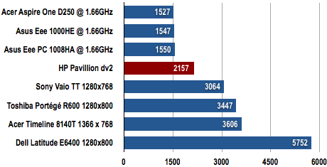 HP Pavillion dv2 - PCMark05