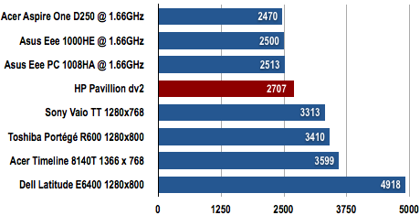 HP Pavillion dv2 - PCMark05